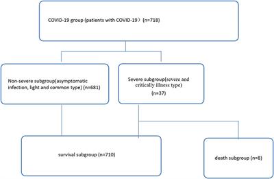 Not Only High Number and Specific Comorbidities but Also Age Are Closely Related to Progression and Poor Prognosis in Patients With COVID-19